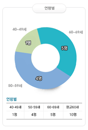 ɺ ǿ踦 캸 40 1 50 5 60 5  59  11Դϴ.